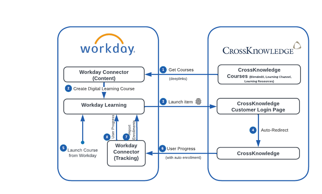 Workday integration infographic